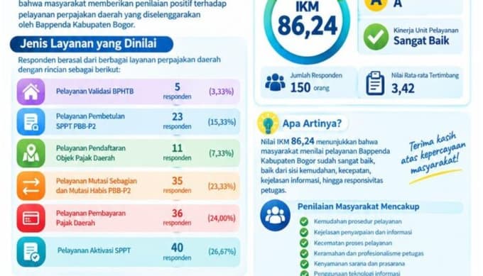 BAPPENDA Kabupaten Bogor Raih Nilai IKM86,24% Dengan Predikat Sangat Baik